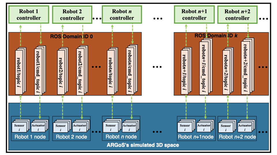 ROS2-ARGoS Bridge