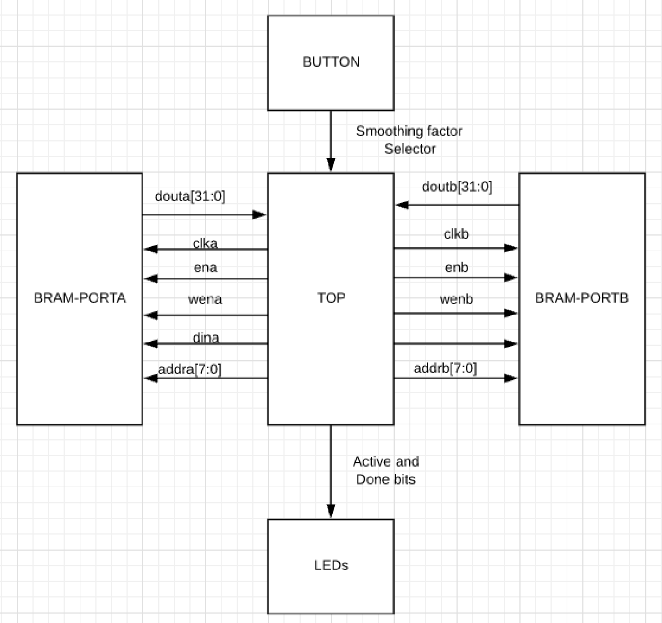 YODA FPGA project